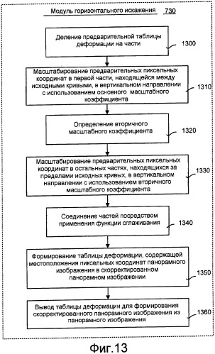 Пользовательский интерфейс для системы и способа коррекции основных размеров на панорамных изображениях, охватывающих угол обзора, равный 360&#176; (патент 2408930)