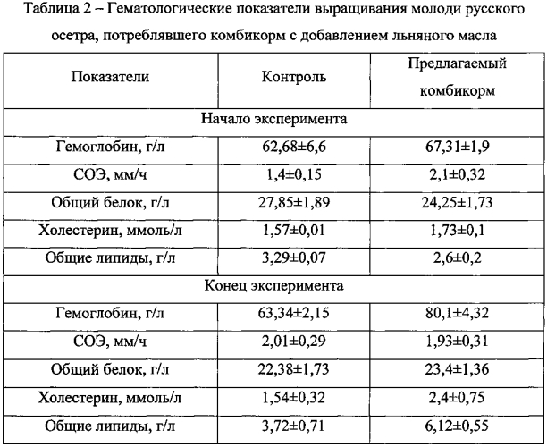 Продукционный комбикорм для осетровых рыб с добавлением жира растительного происхождения (патент 2581736)