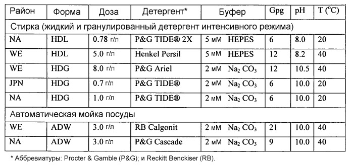 Варианты альфа-амилазы с измененными свойствами (патент 2499044)