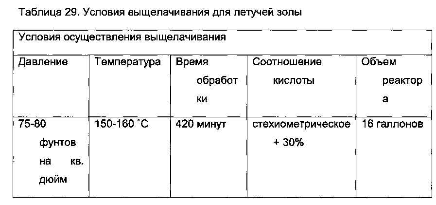 Способы обработки летучей золы (патент 2633579)