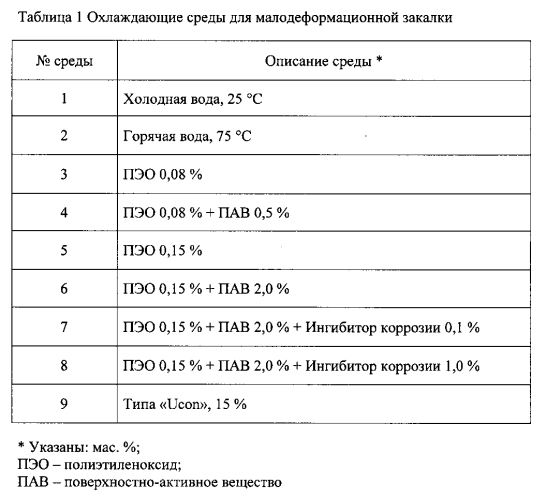 Малодеформационная закалка алюминиевых сплавов (патент 2574928)