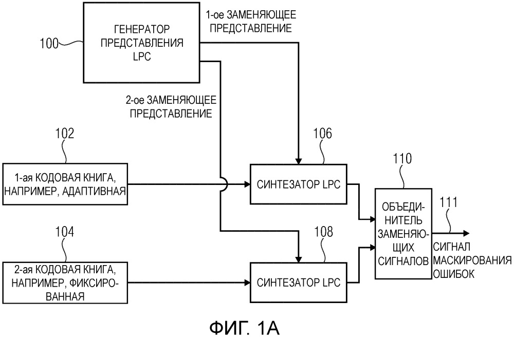 Устройство и способ для генерации сигнала маскирования ошибок с использованием индивидуальных замещающих представлений lpc для информации индивидуальных кодовых книг (патент 2660630)