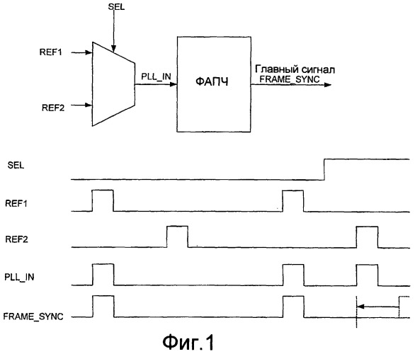 Способ и устройство для уменьшения фазовых скачков при переключении источников синхронизации (патент 2288543)