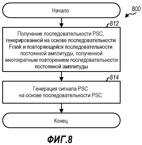 Способ и устройство для обработки первичных и вторичных сигналов синхронизации для беспроводной связи (патент 2491784)