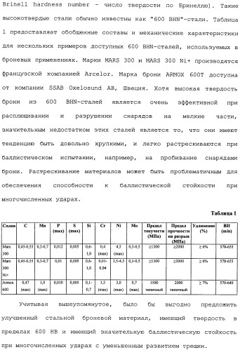 Высокотвердые, с высокой ударной вязкостью сплавы на основе железа и способы их изготовления (патент 2481417)