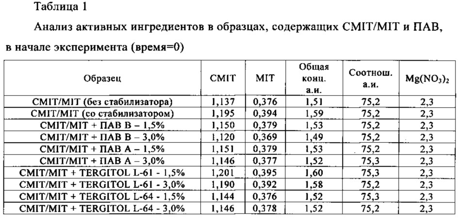 Бактерицидные композиции (патент 2648356)