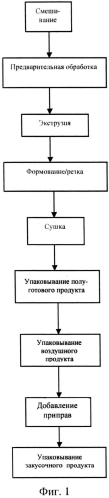 Способ изготовления экструдированных бобовых микропеллет (патент 2576448)