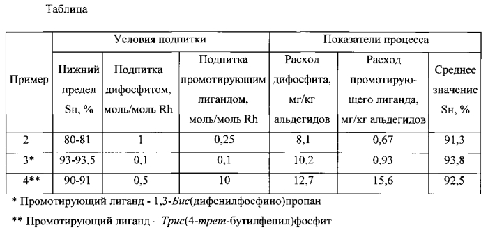 Способ непрерывного гидроформилирования олефинов с3-с21 в альдегиды (патент 2562971)