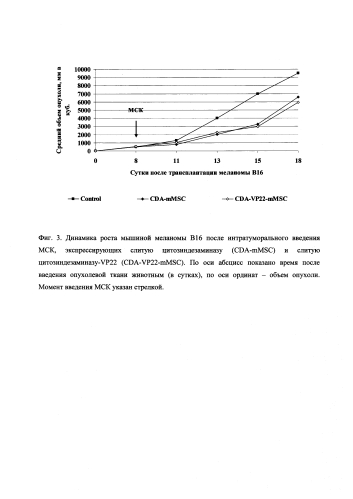 Рекомбинантная плазмида рсрg-сytda/upp для экспресси гибридного белка цитозиндезаминаза-урацилфосфорибозил трансфераза, рекомбинантная плазмида рсрg-сytda/upp/vp22 для экспрессии гибридного белка цитозиндезаминаза-урацилфосфорибозил трансфереза-vp22, лечебная композиция для терапии онкологических заболеваний и способ ее применения (патент 2580220)