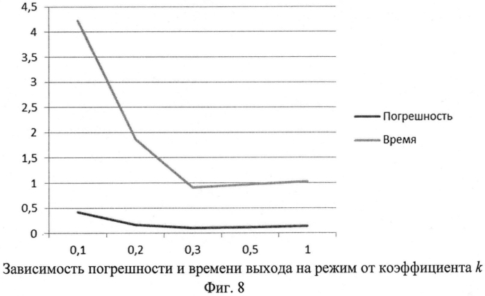 Способ и система автоматического управления (патент 2571570)