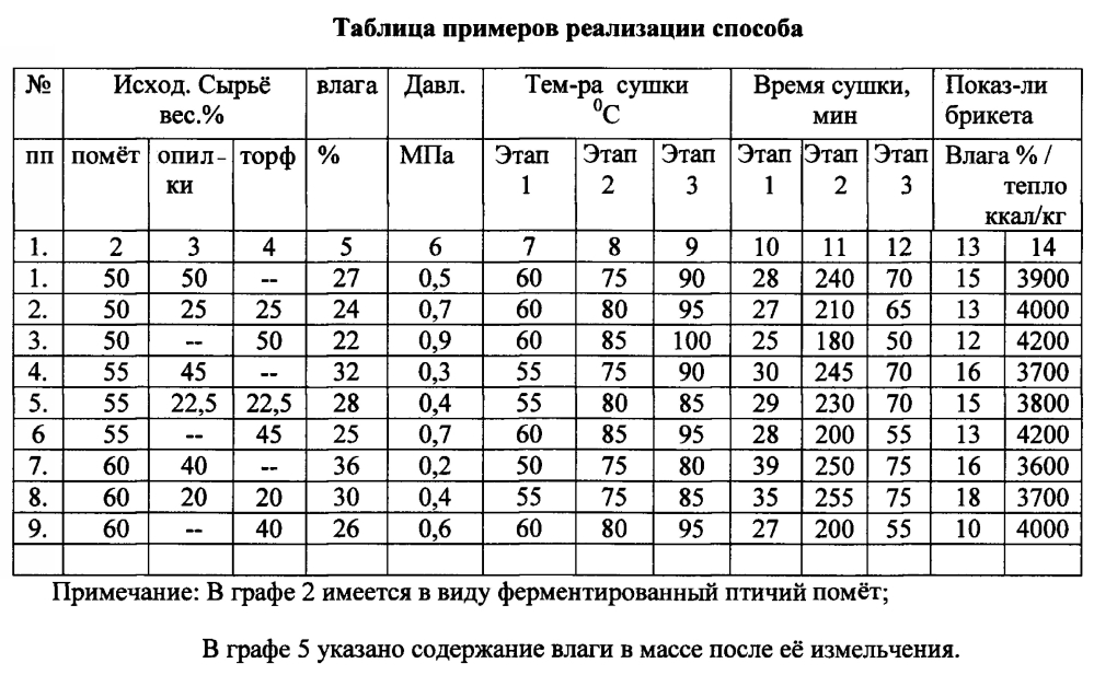 Способ переработки помёта птиц в топливные брикеты (патент 2599130)