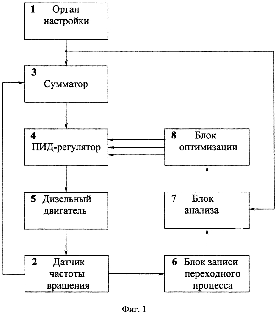 Способ автоматической настройки пид-регулятора для управления дизельным двигателем в составе электроагрегатов и электростанций (патент 2653938)