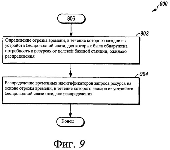 Способ для распределения временного идентификатора запроса ресурсов для доступа к целевой базовой станции (патент 2476008)