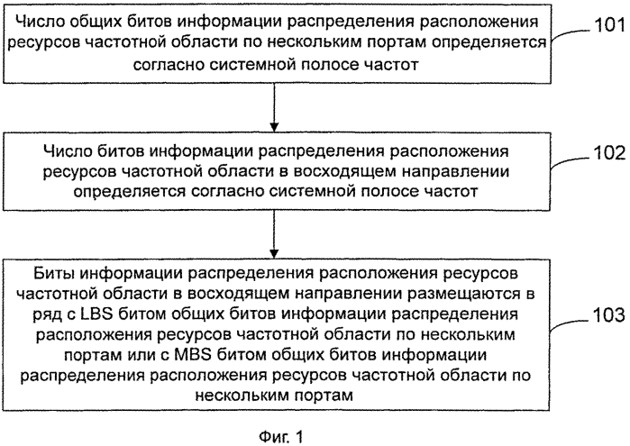 Способ, устройство и терминал для индикации информации распределения расположения ресурсов частотной области по нескольким портам (патент 2565475)