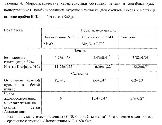 Способ повышения устойчивости организма к хроническому комбинированному токсическому действию наночастиц оксида никеля и оксида марганца (патент 2597157)