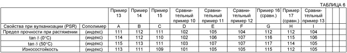 Способ получения модифицированного полимера, модифицированный полимер, полученный по данному способу, и каучуковая композиция, его содержащая (патент 2440384)