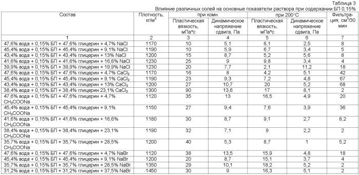 Буровой раствор на синтетической основе (патент 2445336)