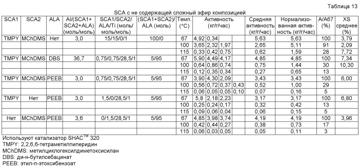 Самоограничивающаяся каталитическая система с регулируемым соотношением алюминия и sca и способ (патент 2470947)