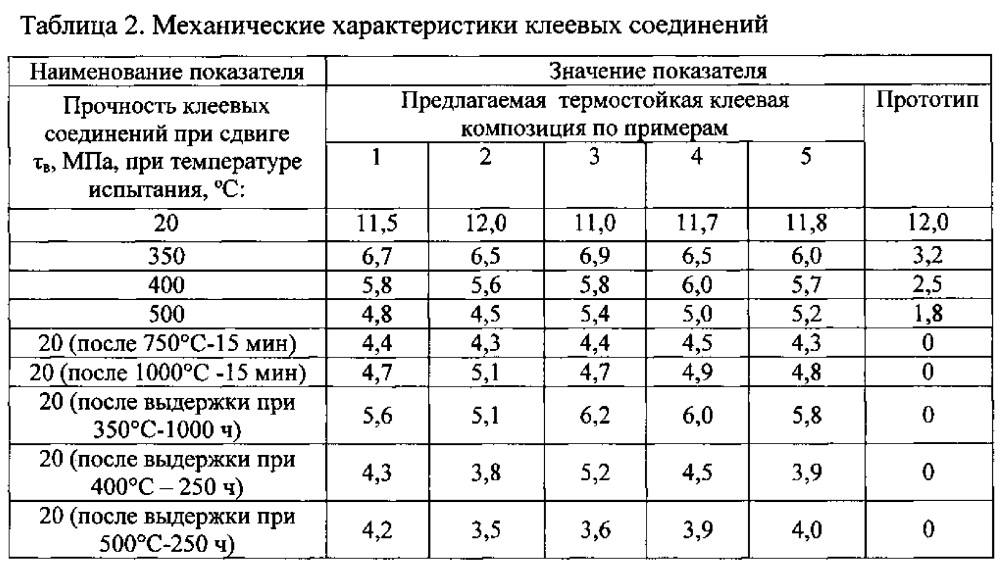 Термостойкая клеевая композиция (патент 2606616)