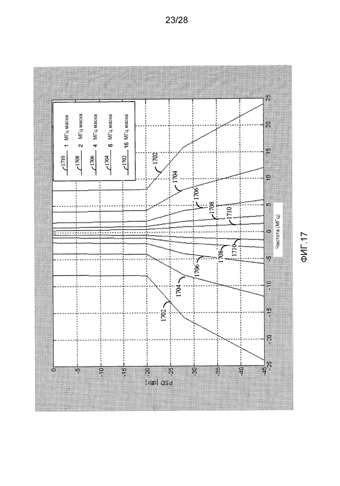 Устройства для беспроводной связи в суб-гигагерцовых частотных диапазонах, гарантирующие спектральную плоскостность (патент 2616594)