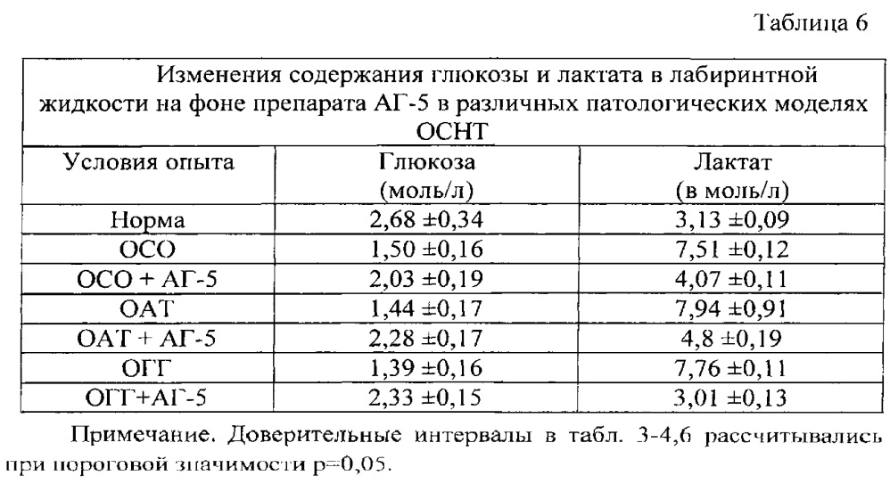 Способ оценки протективного действия фармакологического препарата при острой сенсоневральной тугоухости в эксперименте (патент 2610409)