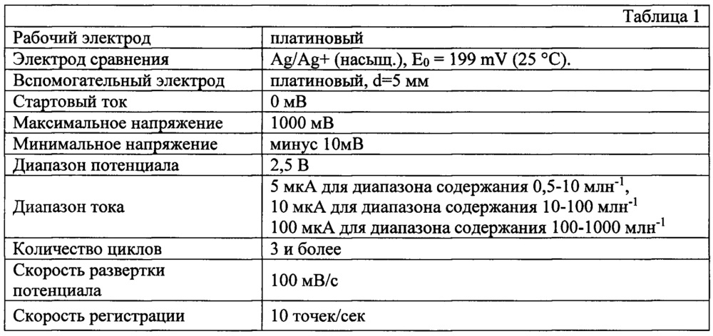 Способ определения содержания нитроксильных радикалов в сырьевых потоках непредельных мономеров (патент 2658048)