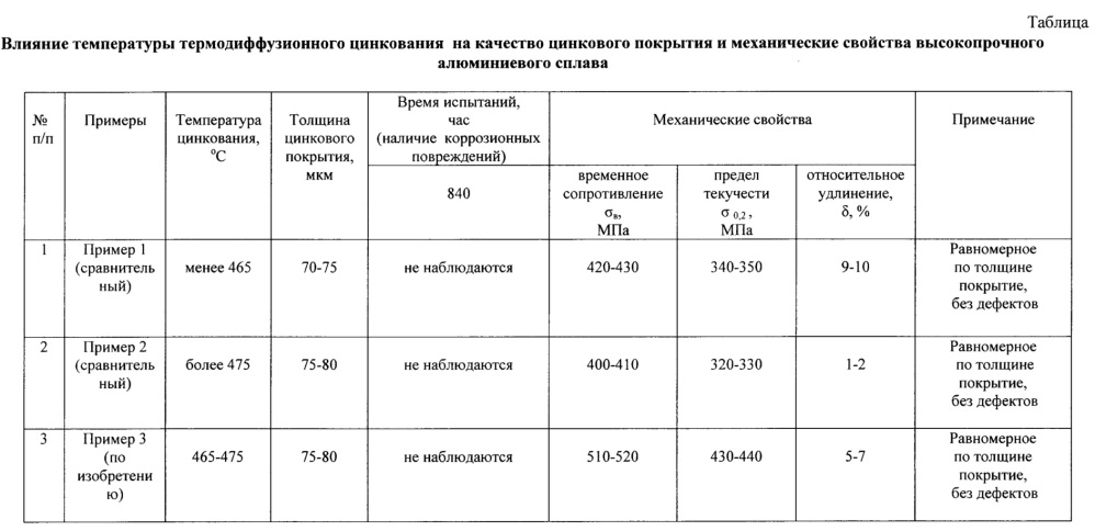 Способ термодиффузионного цинкования изделий из высокопрочных алюминиевых сплавов (патент 2644092)