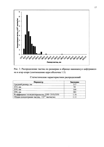 Способ получения нанокапсул антибиотиков в агар-агаре (патент 2576236)