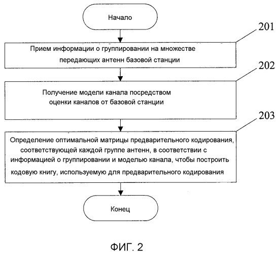 Способ и устройство для построения кодовой книги и способ, устройство и система для предварительного кодирования (патент 2495530)