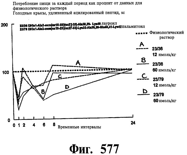 Соединения оксинтомодулина (варианты), фармацевтическая композиция на их основе, способы лечения и профилактики ожирения и сопутствующих заболеваний (варианты) и лекарственное средство (варианты) (патент 2485135)
