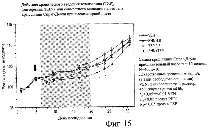 Лечение ожирения антагонистами мускаринового рецептора м1 (патент 2455981)