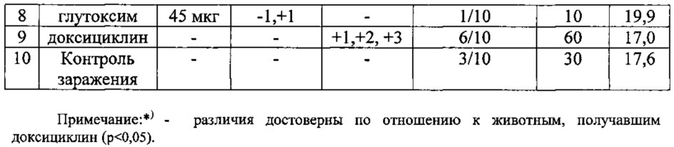 Способ повышения эффективности экстренной профилактики экспериментального мелиоидоза (патент 2618425)