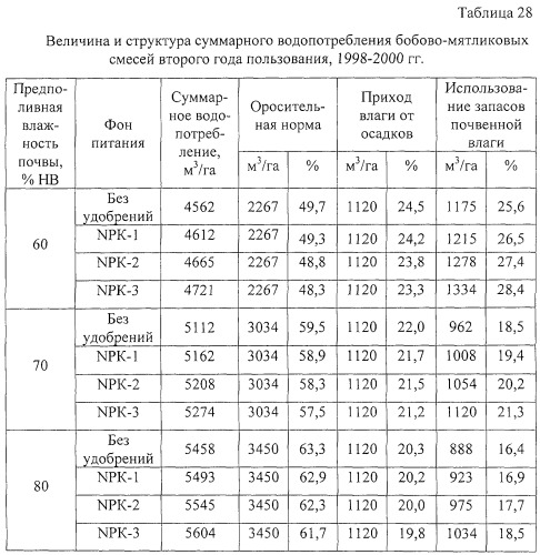 Способ возделывания многолетних кормовых трав (патент 2248110)