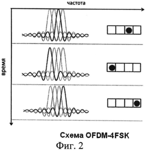 Способ параллельной многочастотной передачи цифровой информации с использованием в частотных подканалах комбинированной многопозиционной частотной и фазовой модуляции (патент 2574080)