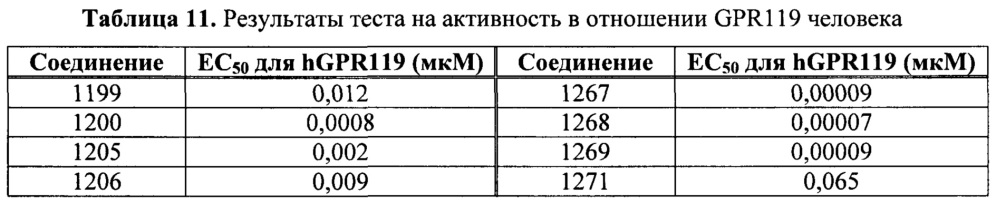 Амидные производные в качестве агонистов grp119 (патент 2642429)