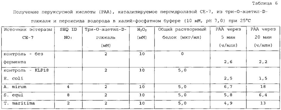 Ферменты, пригодные для получения перкислот (патент 2645257)