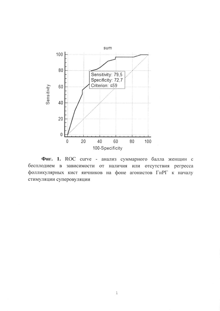 Способ прогнозирования регресса фолликулярной кисты яичника у пациенток с бесплодием (патент 2647785)