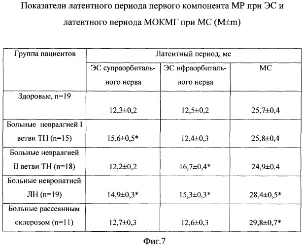 Способ диагностики функционального состояния первой и второй ветвей тройничного нерва, лицевого нерва и афферентных путей заднего мозга (патент 2309669)