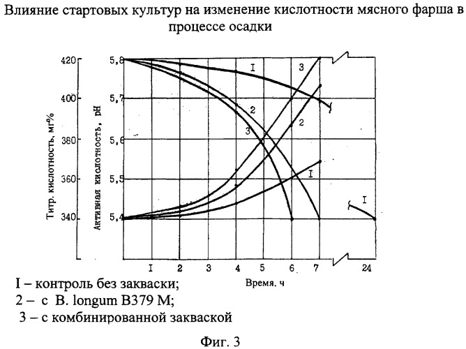 Способ производства варено-копченых колбас (патент 2375925)