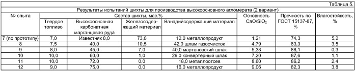 Высокоосновный агломерат (варианты) и шихта (варианты) для его производства (патент 2410448)