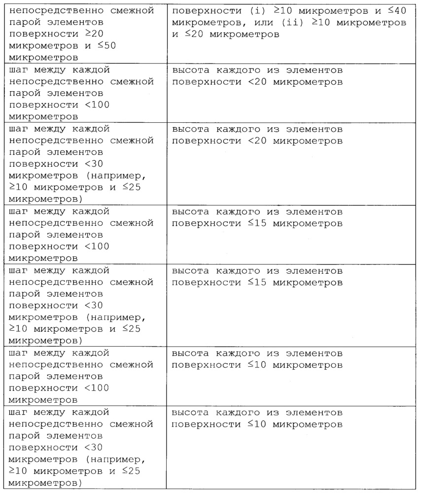 Рабочая поверхность для обеспечения низкого трения и повышенного комфорта на устройствах, которые контактируют с кожей или другой внешней тканью пользователя (патент 2627381)