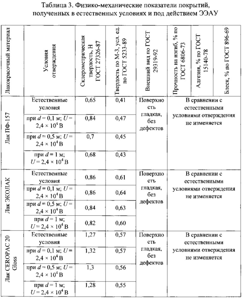 Способ снятия внутренних напряжений в полимерных покрытиях (патент 2617780)