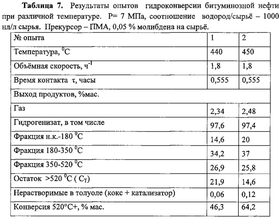 Способ гидроконверсии тяжёлого углеводородного сырья (варианты) (патент 2614755)