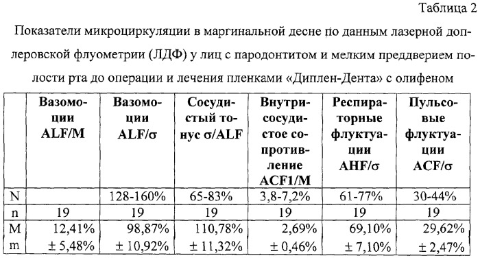 Способ повышения жизнеспособности тканей маргинальной десны при заболеваниях пародонта (патент 2288709)