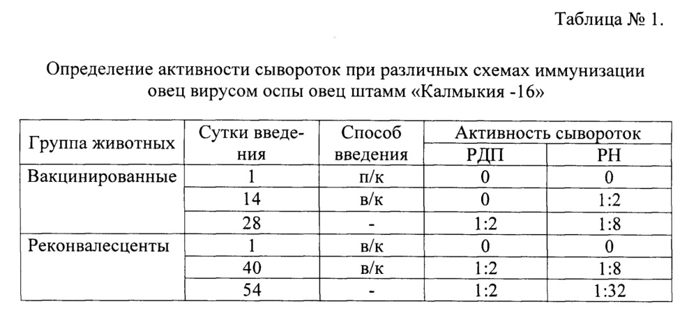 Штамм "калмыкия-16" вируса оспы овец для вирусологических, молекулярно-генетических, мониторинговых исследований, изготовления вакцин и диагностических препаратов (патент 2647768)