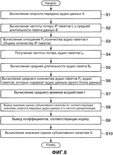 Способ оценки качества аудиосигнала, устройство и считываемый компьютером записываемый носитель, записывающий программу (патент 2517393)