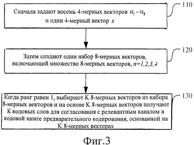 Способ и система предварительного кодирования и способ построения кодовой книги предварительного кодирования (патент 2475982)