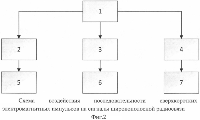 Способ воздействия на средства широкополосной радиосвязи на основе формирования последовательности сверхкоротких электромагнитных импульсов (патент 2581018)