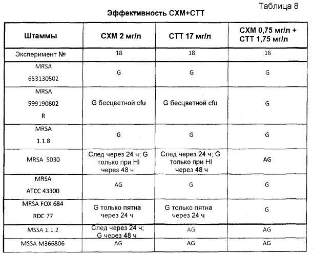 Культуральная среда для скрининга или обогащения метициллин-резистентных s. aureus (патент 2567807)