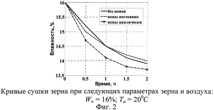 Способ управления процессом сушки зерна электроактивированным воздухом (патент 2505766)